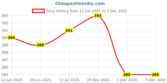 flipkart.com arrowmax Swim Floatation Belt arrowmax Price History Graph from 12 Jun 2025 to 3 Dec 2025