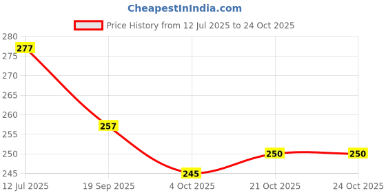 flipkart.com kankinmart Swim Floatation Belt kankinmart Price History Graph from 12 Jul 2025 to 22 Oct 2025