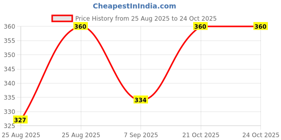 flipkart.com kiva enterprise Swim Floatation Belt kiva enterprise Price History Graph from 25 Aug 2025 to 22 Oct 2025