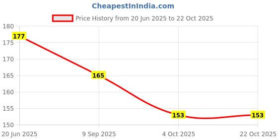 flipkart.com sbr sports SWIM GOGG sbr sports Price History Graph from 20 Jun 2025 to 22 Oct 2025