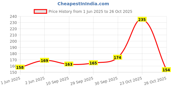 flipkart.com stovac sales Swim Goggles stovac sales Price History Graph from 1 Jun 2025 to 23 Oct 2025