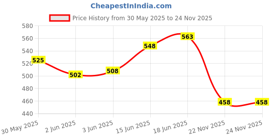 flipkart.com fabsports Swim Goggles for 10 years to Adults fabsports Price History Graph from 30 May 2025 to 24 Nov 2025