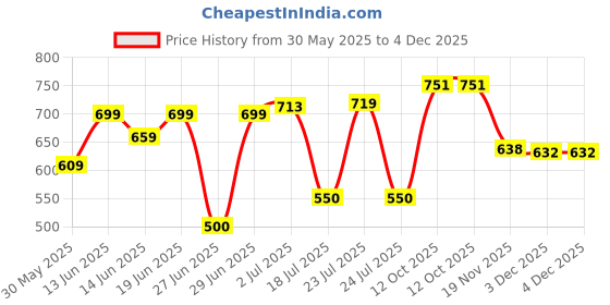 flipkart.com zitronix Swim Goggles No Leaking UV Protection Anti Fog Lens zitronix Price History Graph from 30 May 2025 to 3 Dec 2025