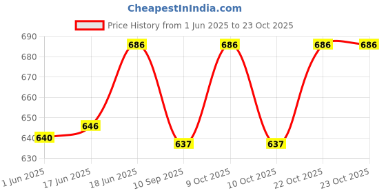 flipkart.com suicune Swim Goggles with Ear Plugs, Anti Fog Lens Swimming Glasses Swimming Goggles suicune Price History Graph from 1 Jun 2025 to 23 Oct 2025
