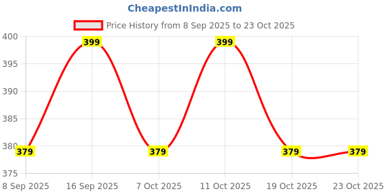 flipkart.com cult Swim Kickboard – Blue | Swimming Training Aid for Kids & Adults Kickboard cult Price History Graph from 8 Sep 2025 to 23 Oct 2025