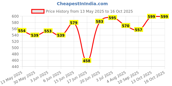 flipkart.com shifter Swim Kit Combo Costume Shorts Men Free Size (28-32 in waist)Cap Goggle Earplug Swimming Kit shifter Price History Graph from 13 May 2025 to 16 Oct 2025