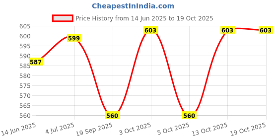 flipkart.com shifter Swim Kit Combo Costume Shorts Men Free Size (28-32 in waist)Cap Goggle Earplug Swimming Kit shifter Price History Graph from 14 Jun 2025 to 17 Oct 2025