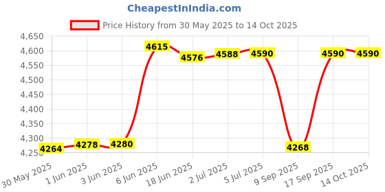 flipkart.com intex Swim Luxury Lounge Inflatable Swimming Pool intex Price History Graph from 30 May 2025 to 13 Oct 2025