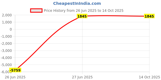 flipkart.com littlebloom Swim Luxury LoungeTinybloom20164028 Inflatable Swimming Pool littlebloom Price History Graph from 26 Jun 2025 to 14 Oct 2025