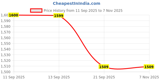 flipkart.com littlebloom Swim Luxury LoungeTinybloom21624139 Inflatable Swimming Pool littlebloom Price History Graph from 11 Sep 2025 to 6 Nov 2025