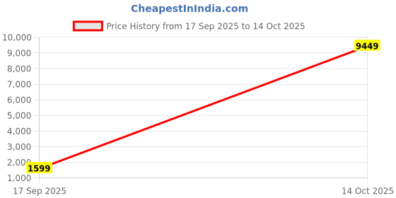 flipkart.com littlebloom Swim Luxury LoungeTinybloom22194075 Inflatable Swimming Pool littlebloom Price History Graph from 17 Sep 2025 to 14 Oct 2025