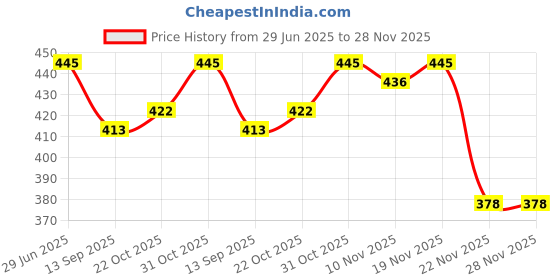 flipkart.com pinzor Swim Pool Float Swim Tube Ring Swimming Pool Accessory Water Float Toys Swim Floatation Belt pinzor Price History Graph from 29 Jun 2025 to 28 Nov 2025