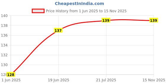 flipkart.com jern Swim Pro Ear Plug & Nose Clip jern Price History Graph from 1 Jun 2025 to 15 Nov 2025