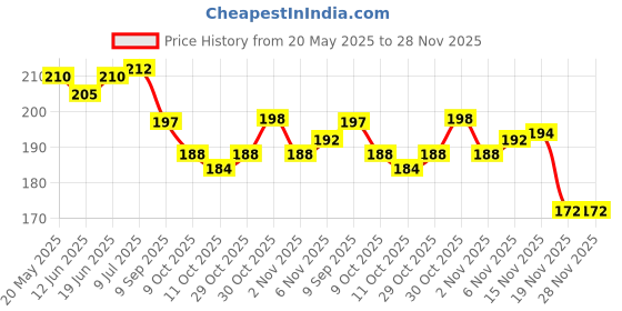 flipkart.com mungat Swim Ring - 3 to 6 Years (Size - 20inch) (1 Swim Ring Random Design) Swim Floatation Belt mungat Price History Graph from 20 May 2025 to 28 Nov 2025