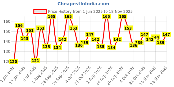 flipkart.com jamunesh Swim Silicone Anti-Fog Coated Swimming Eyewear Adult Goggles with Ear Plugs Blue jamunesh Price History Graph from 1 Jun 2025 to 18 Nov 2025