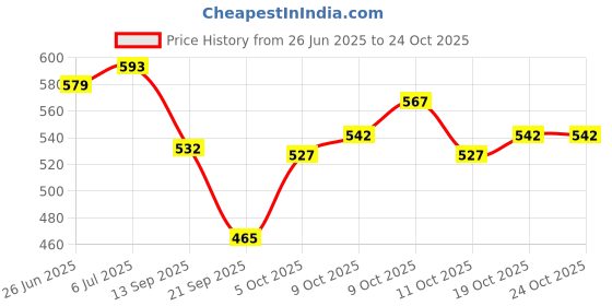 flipkart.com vinmot Swim Vest Inflatable Pool Life Jacket with Adjustable Swimming Goggles Swim Floatation Belt vinmot Price History Graph from 26 Jun 2025 to 23 Oct 2025