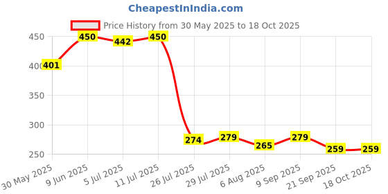 flipkart.com intex SWIM VEST Inflatable Swimming Vests intex Price History Graph from 30 May 2025 to 17 Oct 2025