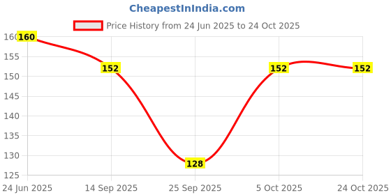 flipkart.com indivas swim_01 Solid Women Bikini Gold Swimsuit indivas Price History Graph from 24 Jun 2025 to 24 Oct 2025