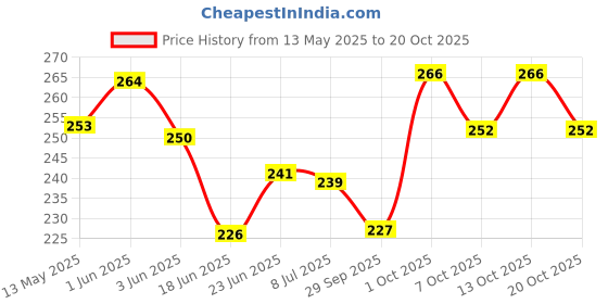 flipkart.com royals Swim_combo_Cap_google_earplug Swimming Kit royals Price History Graph from 13 May 2025 to 20 Oct 2025