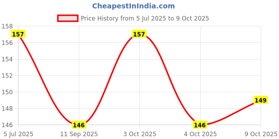 flipkart.com swiming Cap red1 Swimming Cap swiming Price History Graph from 5 Jul 2025 to 9 Oct 2025