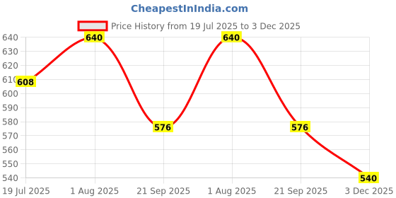 flipkart.com swiming Ear plugs 2 Ear Plug & Nose Clip swiming Price History Graph from 19 Jul 2025 to 3 Dec 2025