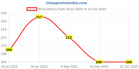 flipkart.com swiming Ear SW Ear Plug & Nose Clip swiming Price History Graph from 19 Jul 2025 to 11 Oct 2025