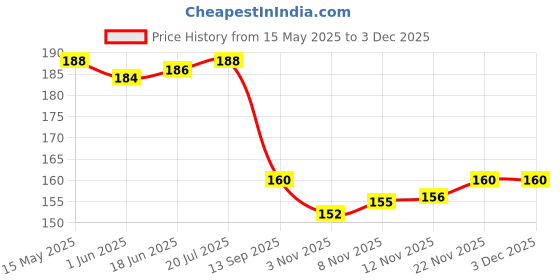 flipkart.com swiming Goggles Black swiming Price History Graph from 15 May 2025 to 3 Dec 2025