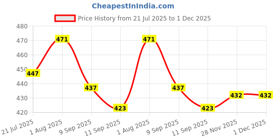 flipkart.com swiming Nose plugs 8 Nose Clip swiming Price History Graph from 21 Jul 2025 to 30 Nov 2025