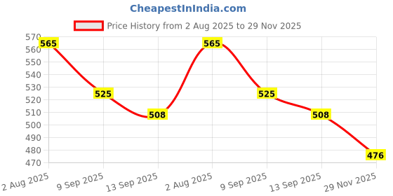 flipkart.com swiming Nose plugs Ear Plug & Nose Clip swiming Price History Graph from 2 Aug 2025 to 29 Nov 2025