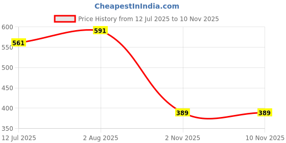 flipkart.com swiming Swimming Cap e Swimming Cap swiming Price History Graph from 12 Jul 2025 to 5 Nov 2025