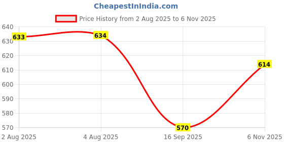 flipkart.com swiming Swimming nose plugs water Nose Clip swiming Price History Graph from 2 Aug 2025 to 6 Nov 2025