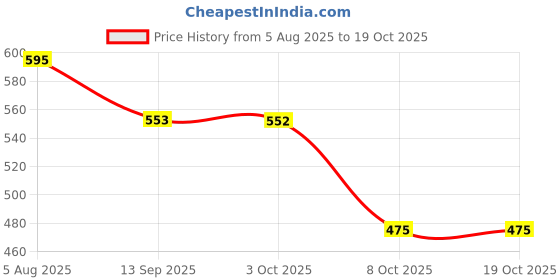 flipkart.com yunicron max Swimmer Doll with Sea Creatures - Colour may vary yunicron max Price History Graph from 5 Aug 2025 to 18 Oct 2025