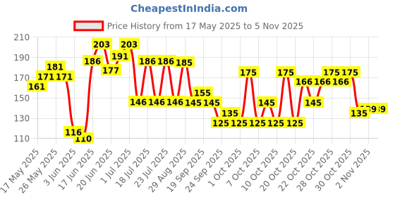 flipkart.com victory Swimming Accessories for Kids and Adults victory Price History Graph from 17 May 2025 to 4 Nov 2025