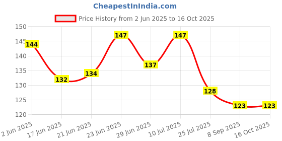 flipkart.com mahadev sports Swimming Accessories for Kids and Adults mahadev sports Price History Graph from 2 Jun 2025 to 16 Oct 2025