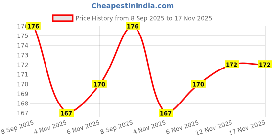 flipkart.com ramaenterprises Swimming Accessories for Kids and Adults Swimming Goggles ramaenterprises Price History Graph from 8 Sep 2025 to 17 Nov 2025