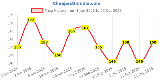 flipkart.com synco Swimming accessories nose plug and ear plugs Ear Plug & Nose Clip synco Price History Graph from 1 Jun 2025 to 23 Oct 2025