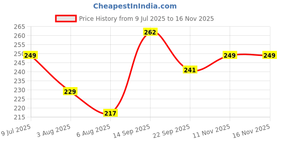 flipkart.com slovic Swimming Anti-Flip & Safe Swimming Pool Tube Ring For Kids | Swim Floatation Belt slovic Price History Graph from 9 Jul 2025 to 15 Nov 2025