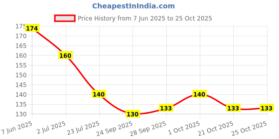 flipkart.com shopviashipping Swimming Anti fog goggle eye safety glasses Adjustable Silicon for Kids & Adults shopviashipping Price History Graph from 7 Jun 2025 to 23 Oct 2025