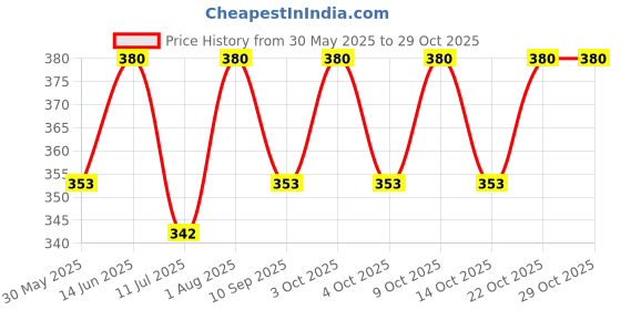 flipkart.com lilplanet Swimming Arm Band Floats for Pool Beach for Kids Girls and Boys lilplanet Price History Graph from 30 May 2025 to 29 Oct 2025