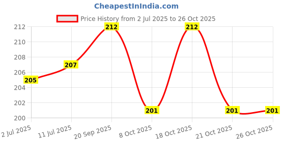 flipkart.com bueno Swimming Arm Band Floats for Pool Beach for Kids Girls and Boys Swim Floatation Belt bueno Price History Graph from 2 Jul 2025 to 25 Oct 2025