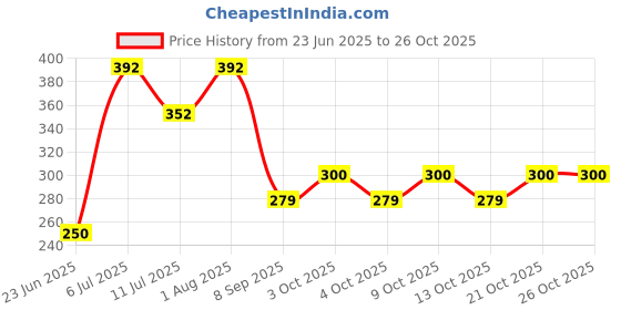 flipkart.com lilplanet Swimming Arm Float Rings for Kids, Arm Floaties Inflatable Floater Sleeves lilplanet Price History Graph from 23 Jun 2025 to 26 Oct 2025
