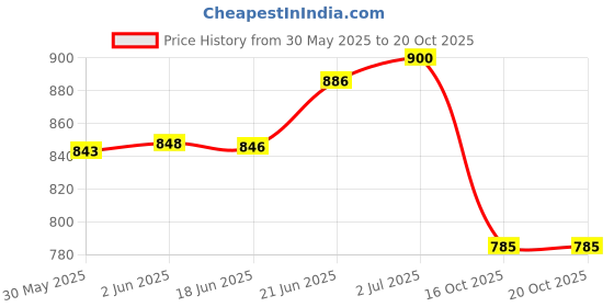 flipkart.com karbd Swimming Back Floating Belt Adjustable Waist Strap 2 Layer Soft EVA Board Swim Floatation Belt karbd Price History Graph from 30 May 2025 to 20 Oct 2025