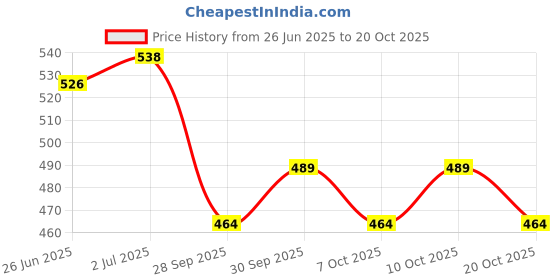 flipkart.com panfikh Swimming Bag for Adults and Kids Drawstring Backpack with Wet Pocket (Only Bag) panfikh Price History Graph from 26 Jun 2025 to 20 Oct 2025