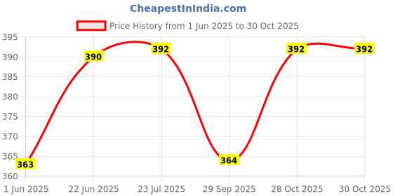 flipkart.com arrowmax Swimming Bag For Kids Adults Waterproof Dry Wet Portions Bagpack Swimming Kit arrowmax Price History Graph from 1 Jun 2025 to 30 Oct 2025