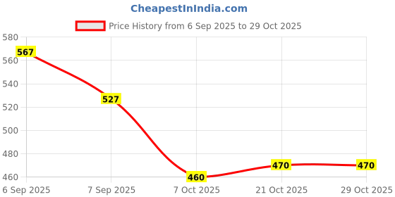 flipkart.com viyagee Swimming Belt with Adjustable Split Layers, Detachable 3 Layer Swim Floatation Belt viyagee Price History Graph from 6 Sep 2025 to 29 Oct 2025