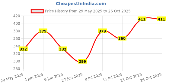 flipkart.com morikus Swimming Board Float Swim Safe Training Tool for Kids/Adults Kickboard morikus Price History Graph from 29 May 2025 to 26 Oct 2025
