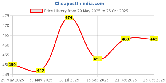 flipkart.com swimways Swimming Boat,Tube for Kids Safe Anti-flip Inflatable Floats Kids Ring Baby,Pool Swim Floatation Belt for Baby 6-36 Months with Manual Pump Swim Floatation Belt swimways Price History Graph from 29 May 2025 to 24 Oct 2025
