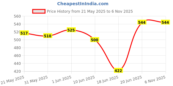 flipkart.com tima Swimming Cap And Goggles Combo Pack with free Ear & Nose Plug + Swimming Nikker Swimming Kit tima Price History Graph from 21 May 2025 to 6 Nov 2025