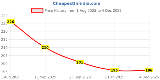 flipkart.com shifter SWIMMING CAP BUBBLE Swimming Cap shifter Price History Graph from 1 Aug 2025 to 3 Dec 2025