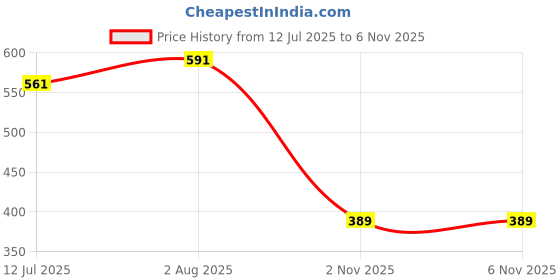 flipkart.com swiming Swimming Cap e Swimming Cap swiming Price History Graph from 12 Jul 2025 to 6 Nov 2025